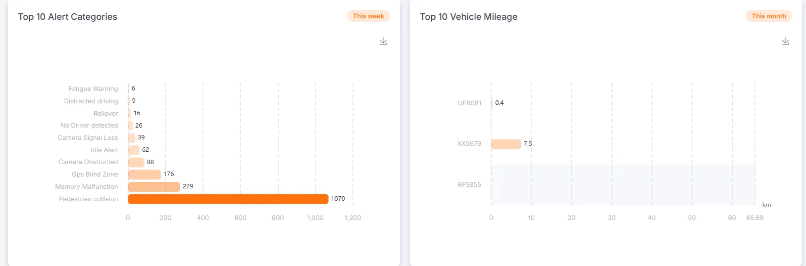 Alarm and Alarm Category Statistics