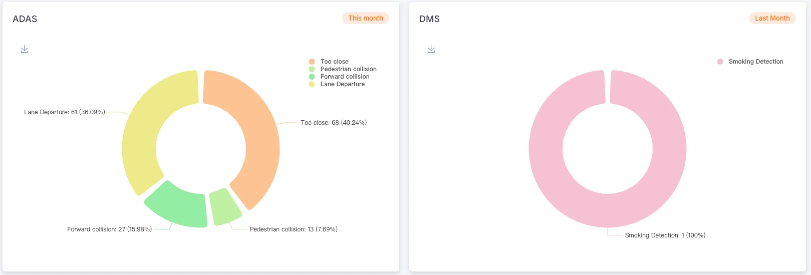 Alarm and Alarm Category Pie Chart