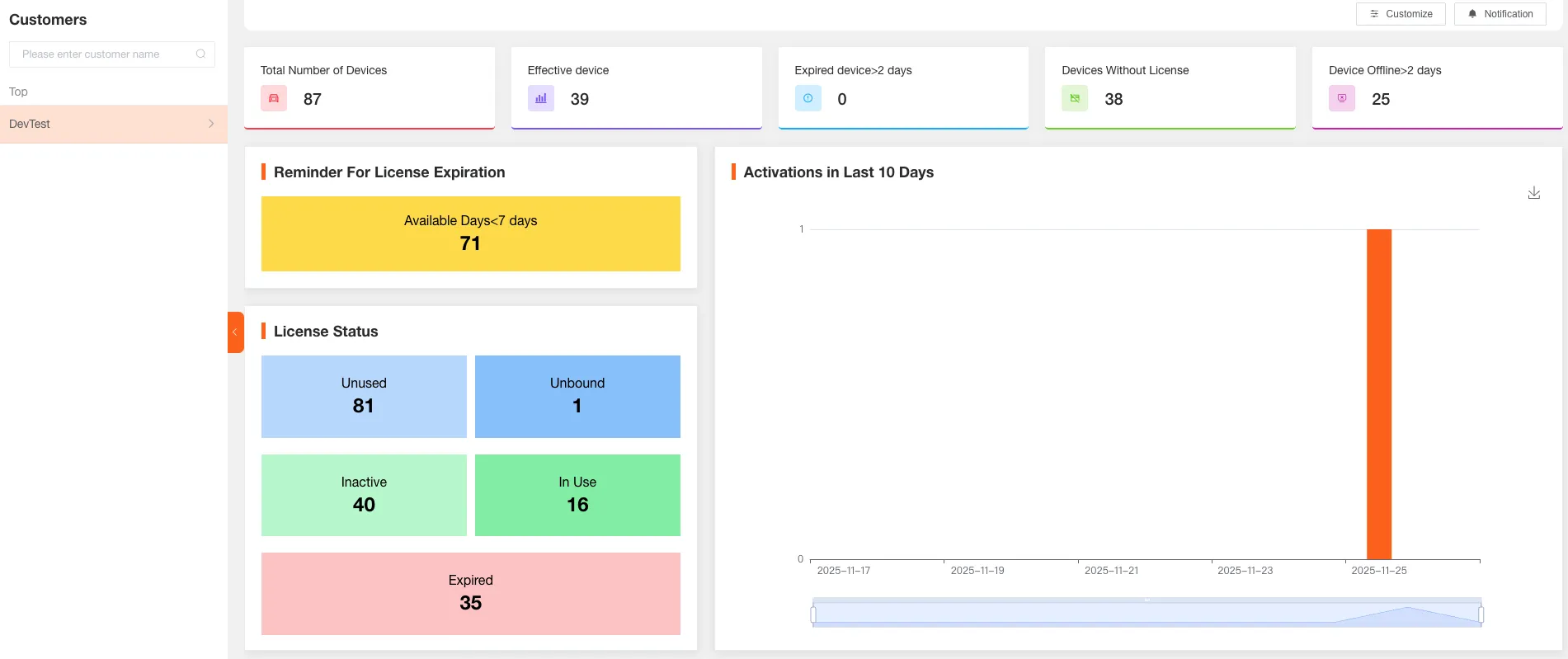 Activated Licenses Chart