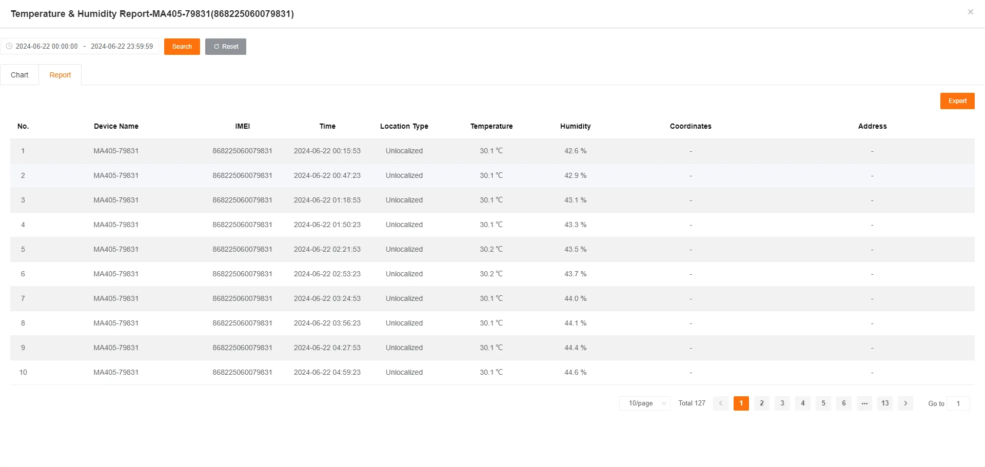 Detailed Temperature and Humidity Data Report